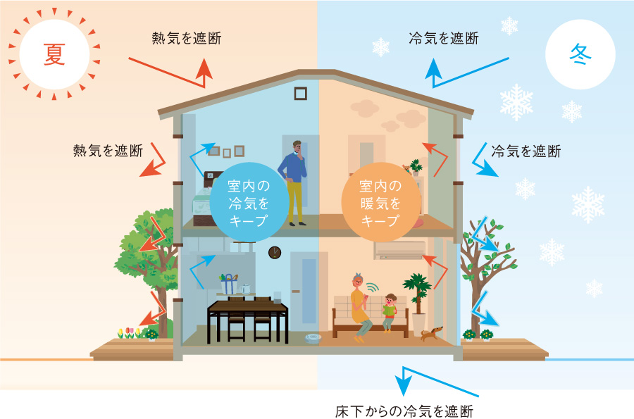 「断熱性」と「気密性」のイメージ