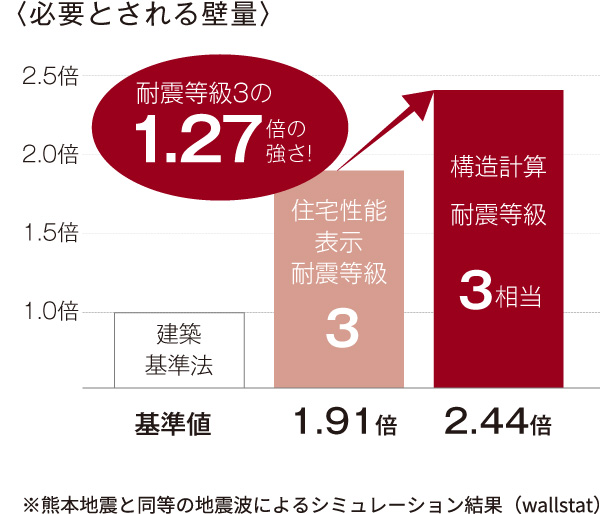 安心性能を計算した設計［グラフ］