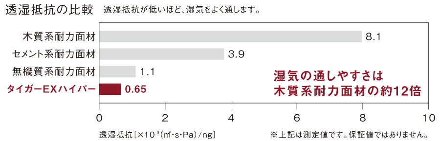 透湿性能グラフ