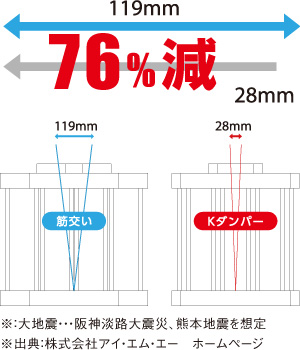 「Kダンパー」の揺れ幅軽減イメージ