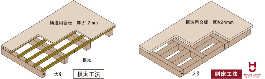 根太工法と剛床工法の違い［図］