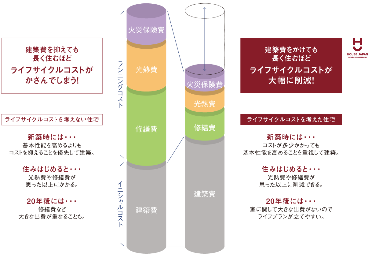 ライフサイクルコスト