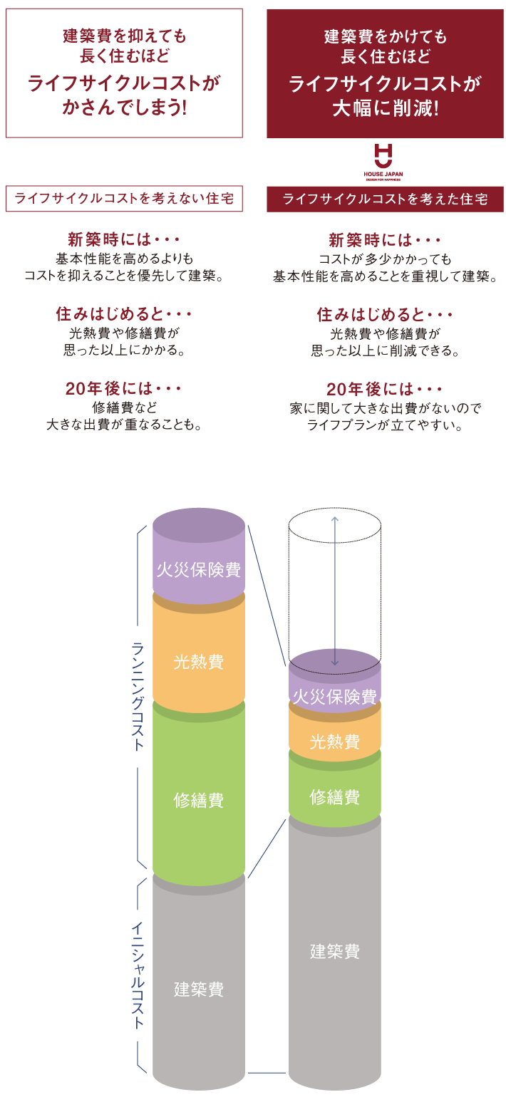 ライフサイクルコスト