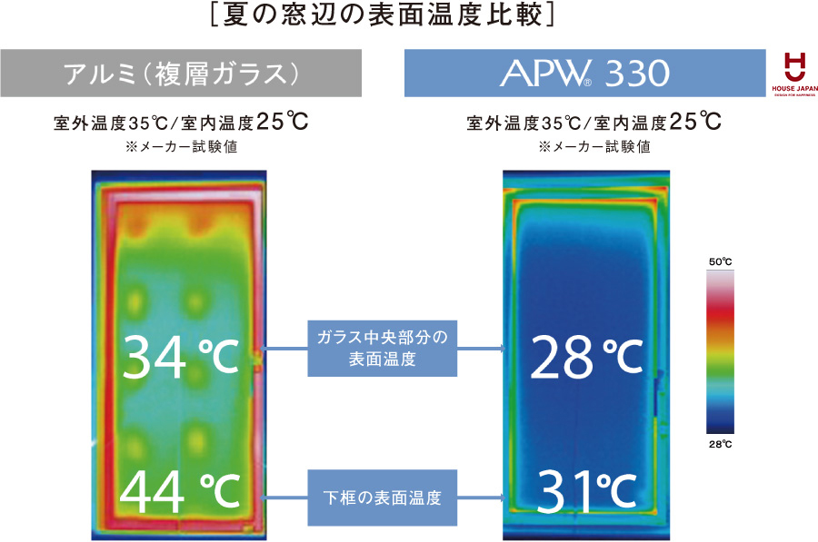 表面温度比較[試験値]