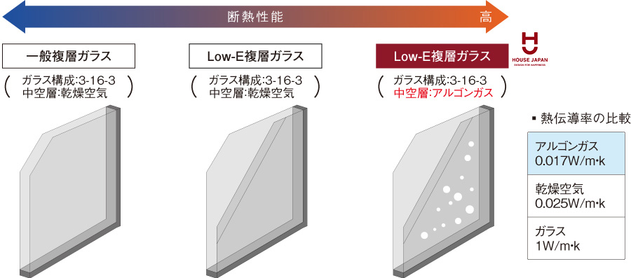 Low-E＋アルゴンガス入りガラスの断熱性能［図］